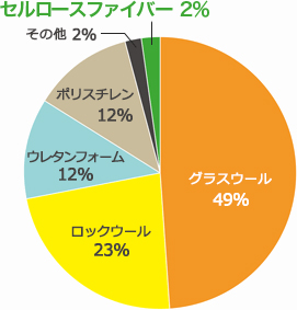 日本における断熱材シェアの割合