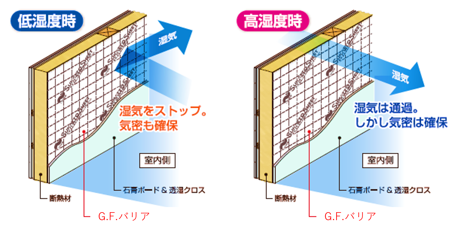 G.Fバリアの特徴を表す図